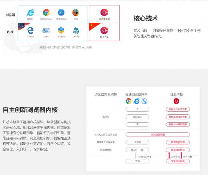 融资 2.5 亿的“自主国产”红芯浏览器，其实是个套壳 Chrome