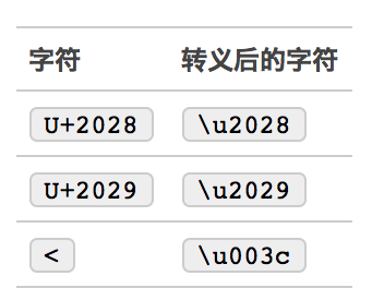 如何防止 XSS 攻击？