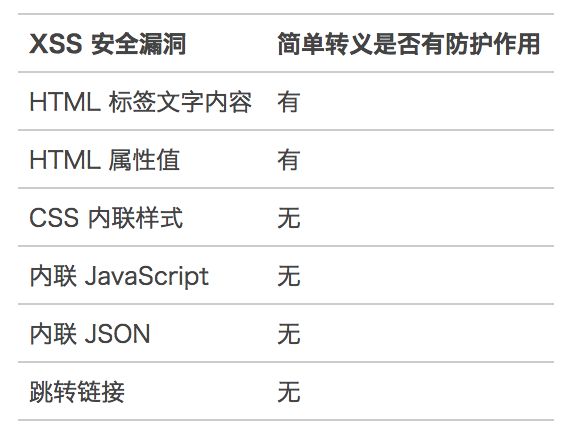 如何防止 XSS 攻击？