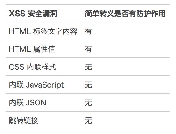 如何防止 XSS 攻击？