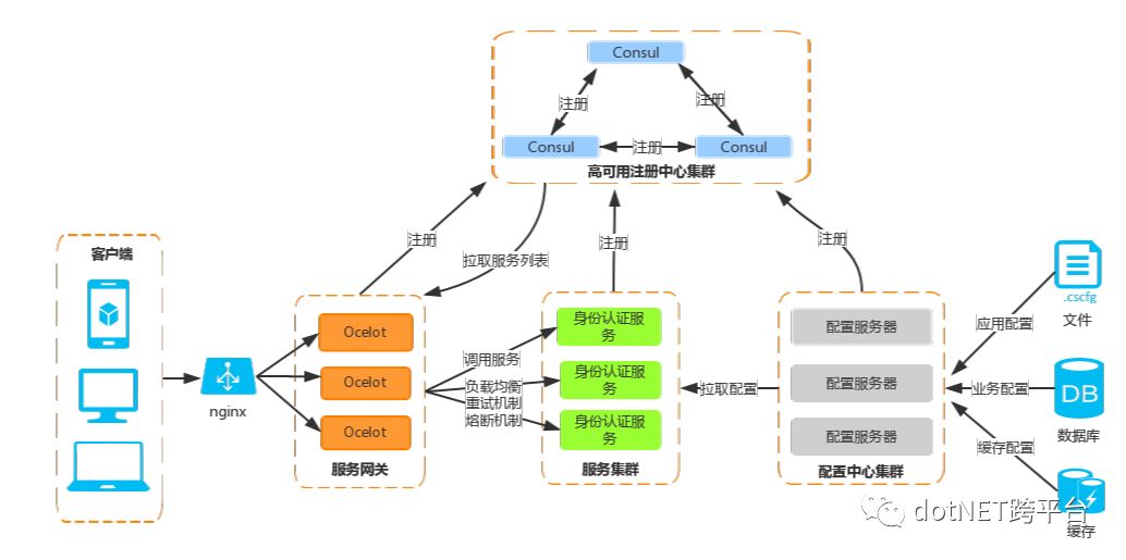 【.NET Core 项目实战-统一认证平台】第一章 功能及架构分析