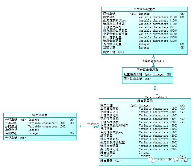 【.NET Core 项目实战-统一认证平台】第三章 网关篇-数据库存储配置（1）