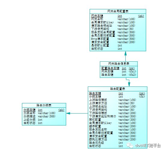 【.NET Core 项目实战-统一认证平台】第三章 网关篇-数据库存储配置（1）