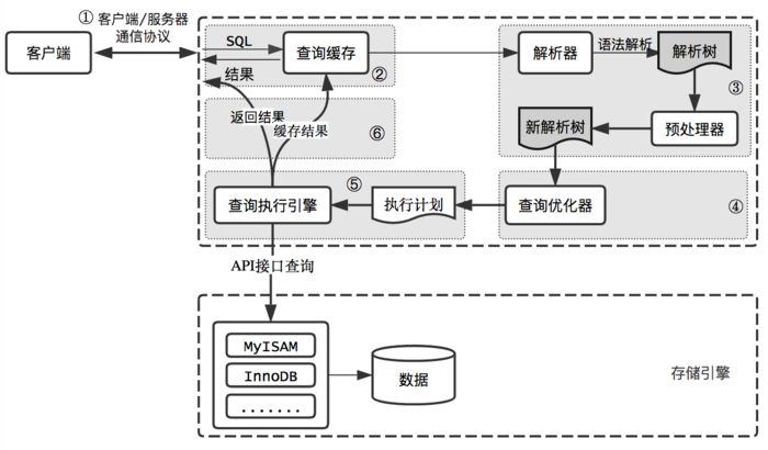 史上更全的 MySQL 高性能优化实战总结！