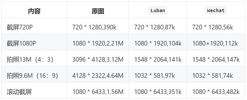 这可能是最接近微信朋友圈的图片压缩算法