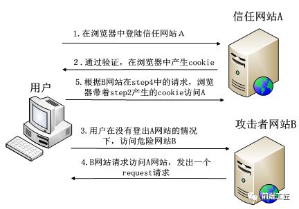 常见六大 Web 安全攻防解析