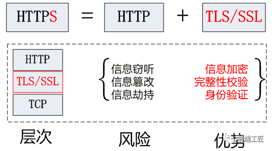 为什么 HTTPS 比 HTTP 更安全?