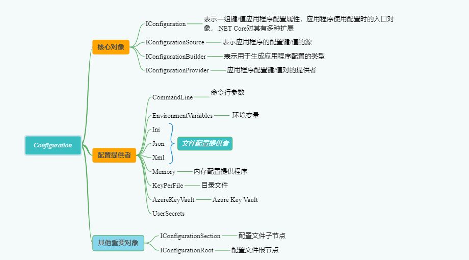 .NET Core 3.0 源码理解 Configuration