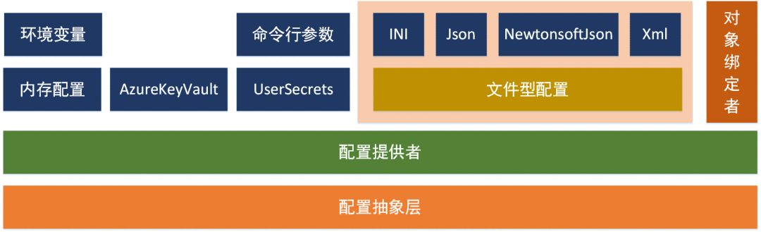 .NET Core 3.0 源码理解 Configuration