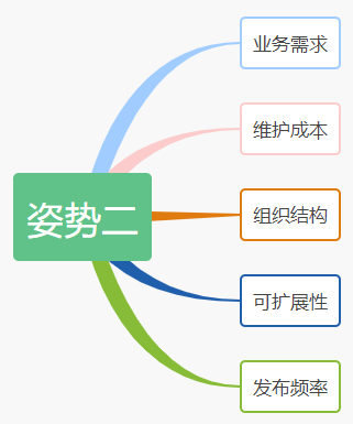 微服务划分的姿势