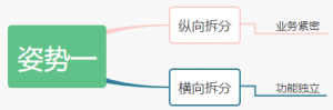微服务划分的姿势-武穆逸仙