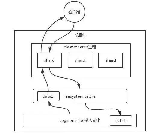 查询亿级数据毫秒级返回！牛逼哄哄的 ElasticSearch 是如何做到的？