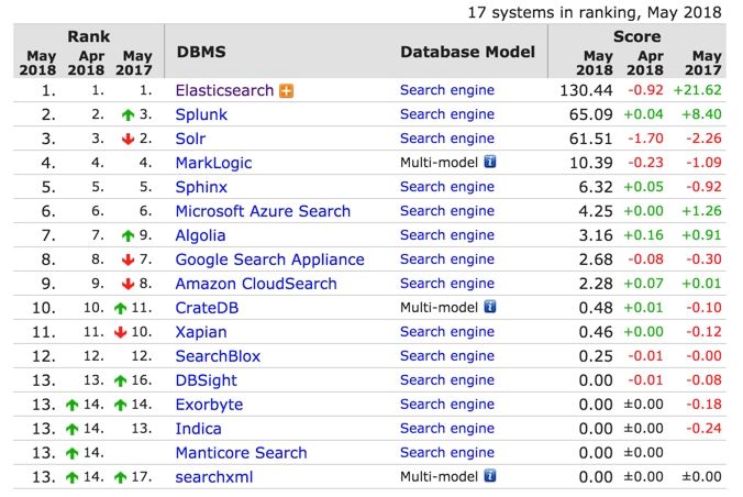 Elasticsearch 的前世今生