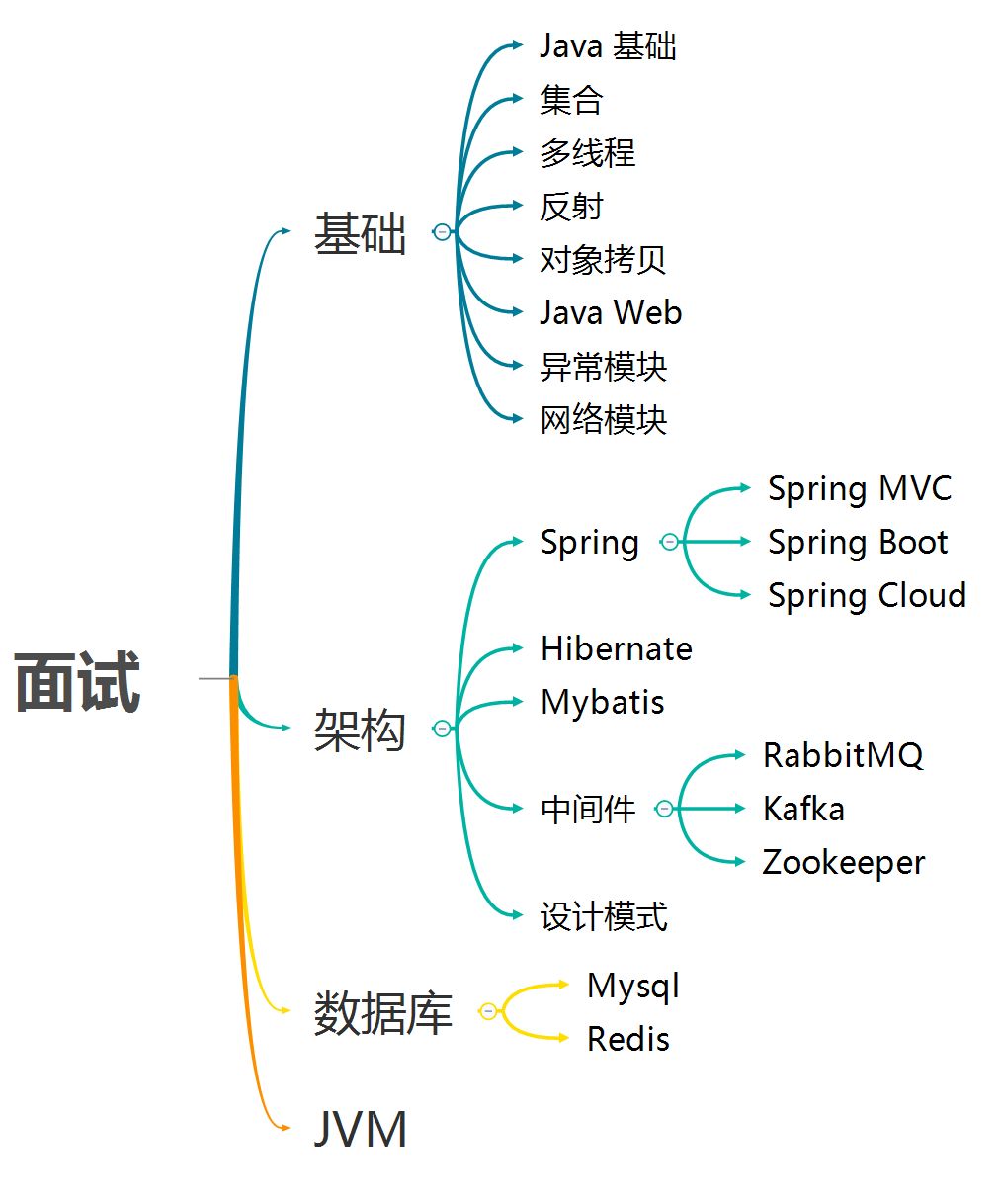 200 道 Java 最常见的面试题