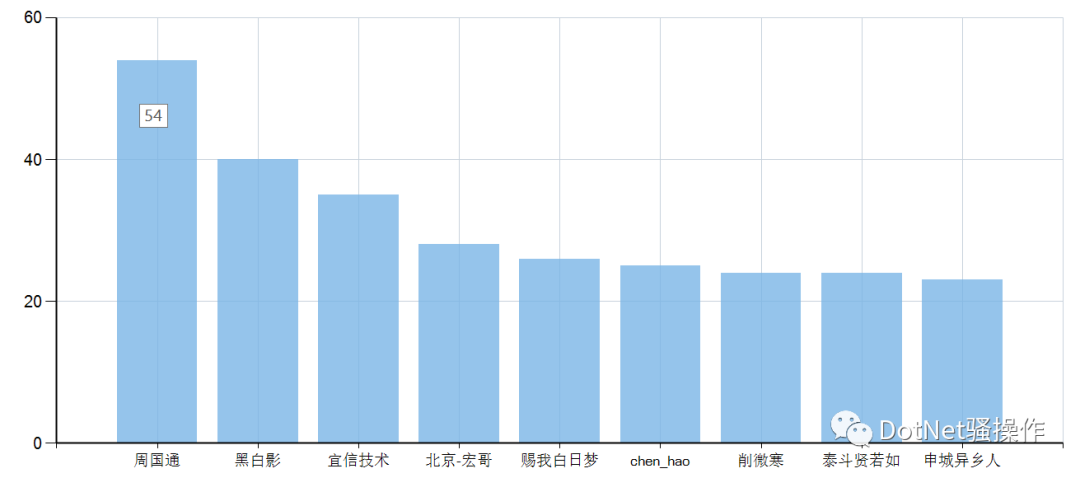 .NET 轻松写博客园爬虫