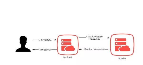 程序员过关斩将--要想获取我的用户信息，就得按照规矩来