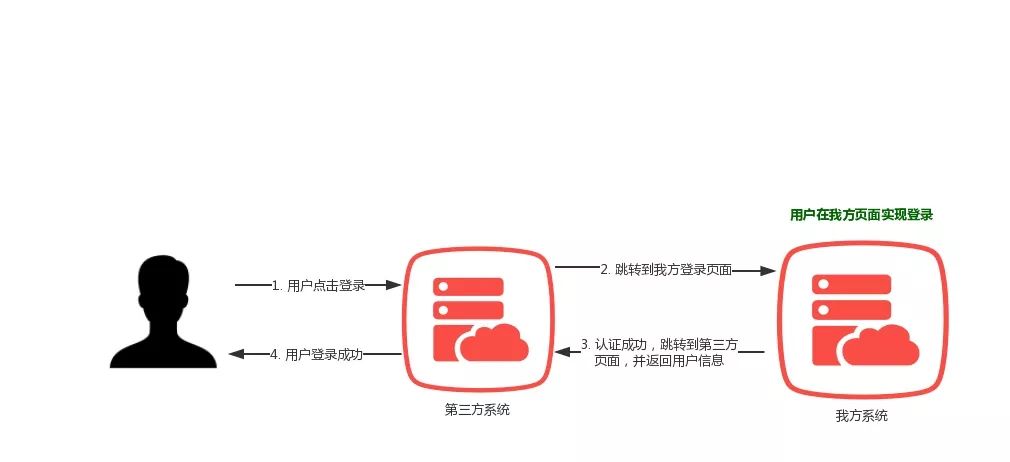 程序员过关斩将--要想获取我的用户信息，就得按照规矩来