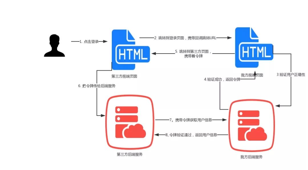 程序员过关斩将--要想获取我的用户信息，就得按照规矩来