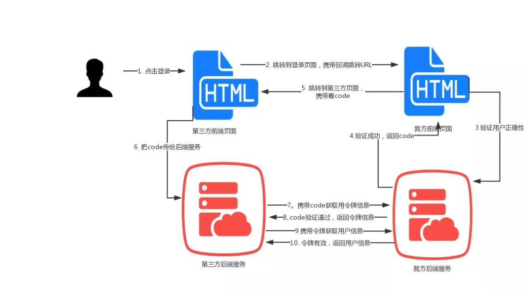 程序员过关斩将--要想获取我的用户信息，就得按照规矩来