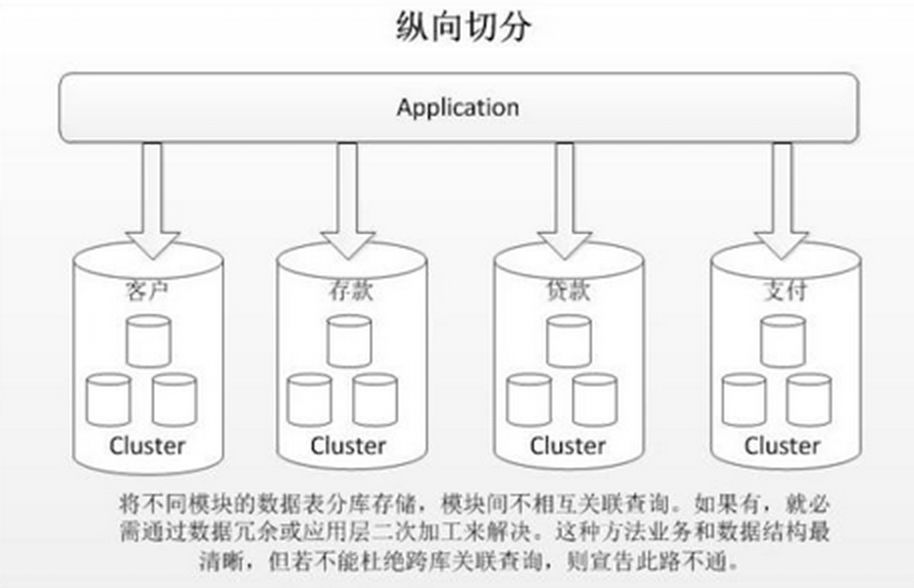 别再问“分库分表”了,再问就崩溃了! 别再问“分库分表”了,再问就崩溃了!