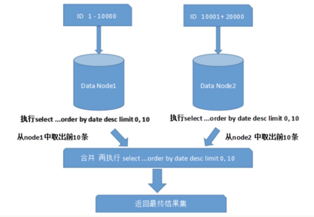 别再问“分库分表”了,再问就崩溃了! 别再问“分库分表”了,再问就崩溃了!