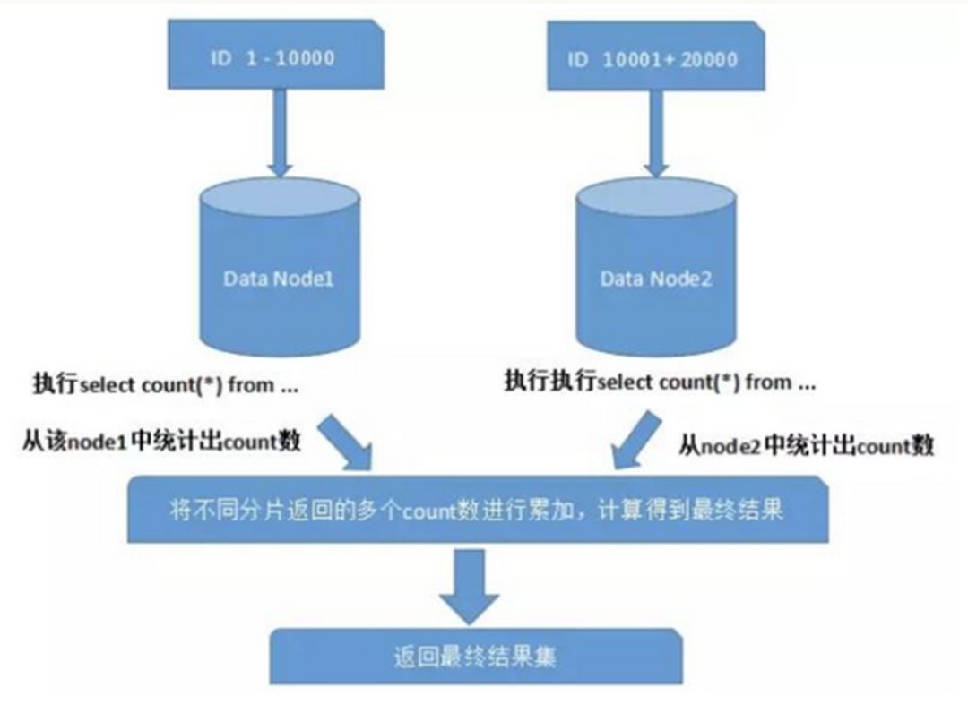 别再问“分库分表”了,再问就崩溃了! 别再问“分库分表”了,再问就崩溃了!