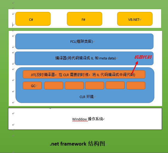 .NET Core 的总结