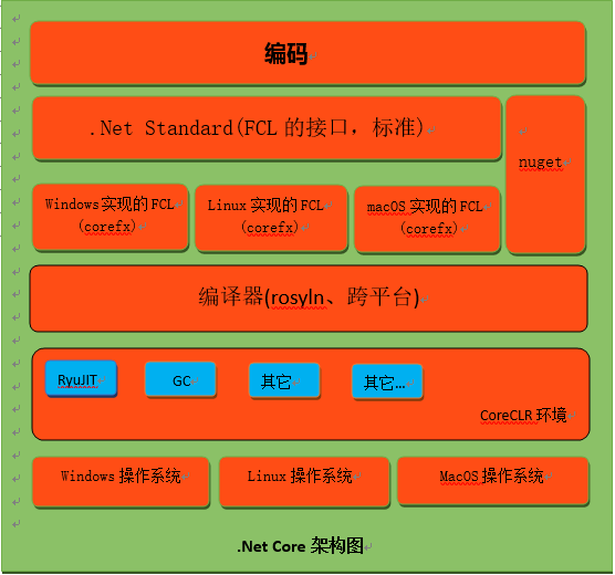 .NET Core 的总结