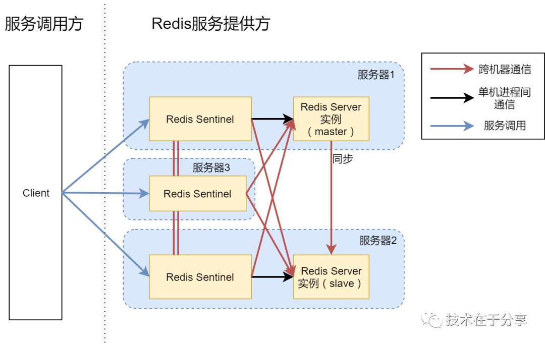 高可用 Redis 服务架构分析与搭建