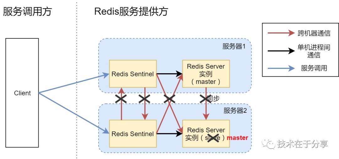 高可用 Redis 服务架构分析与搭建