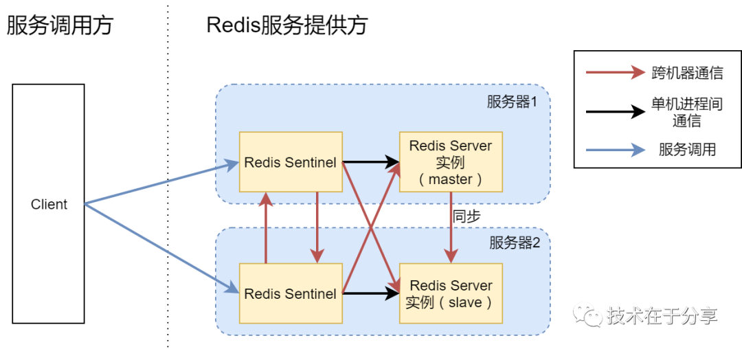 高可用 Redis 服务架构分析与搭建