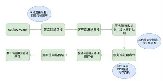 当 Redis 发生高延迟时,到底发生了什么 当 Redis 发生高延迟时,到底发生了什么