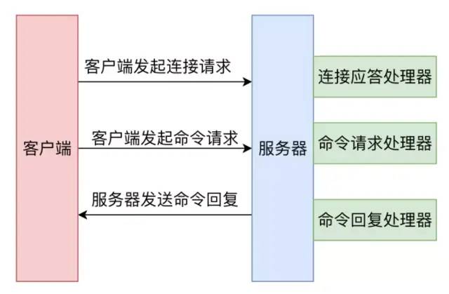 当 Redis 发生高延迟时,到底发生了什么 当 Redis 发生高延迟时,到底发生了什么