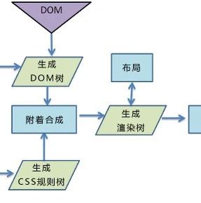 Web前端性能优化原理问题-武穆逸仙