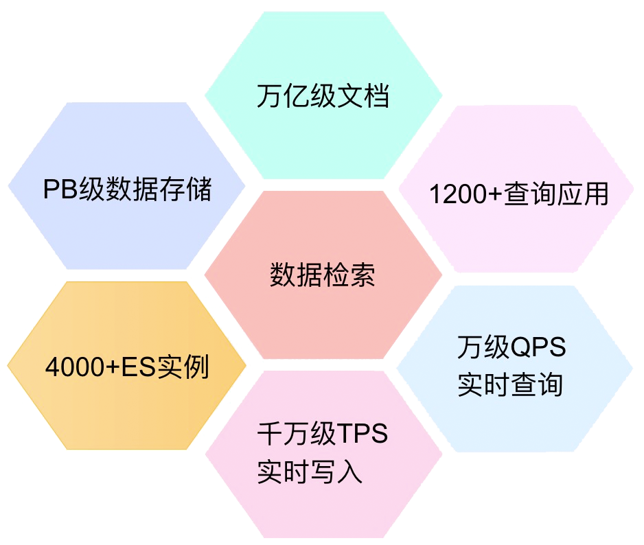滴滴万亿级 ElasticSearch 平台架构升级解密 滴滴万亿级 ElasticSearch 平台架构升级解密
