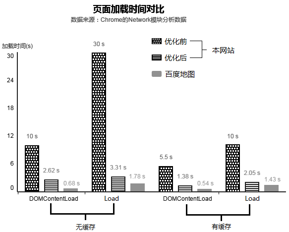 Web 前端性能优化原理问题