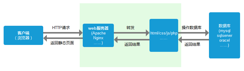 Web 前端性能优化原理问题