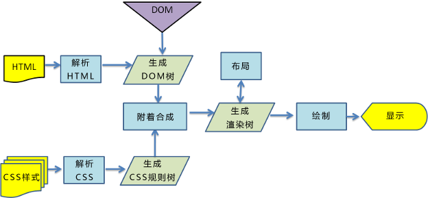 Web 前端性能优化原理问题