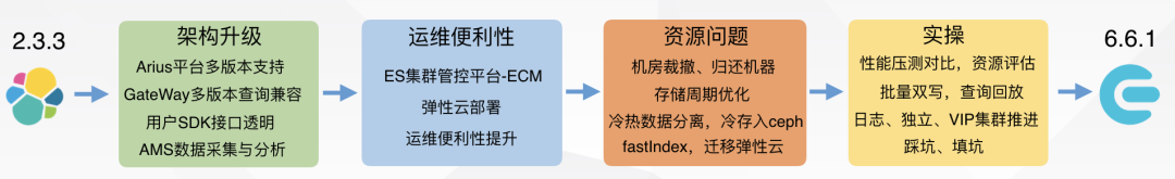滴滴万亿级 ElasticSearch 平台架构升级解密 滴滴万亿级 ElasticSearch 平台架构升级解密