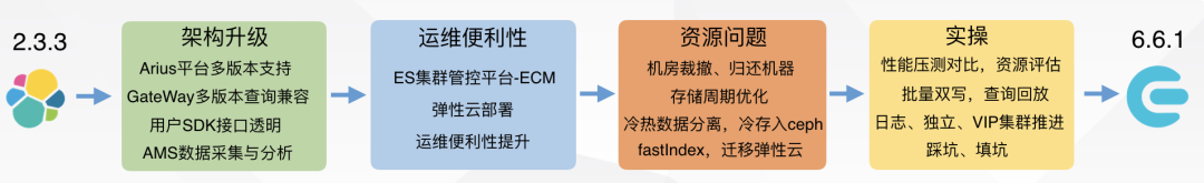 滴滴万亿级 ElasticSearch 平台架构升级解密