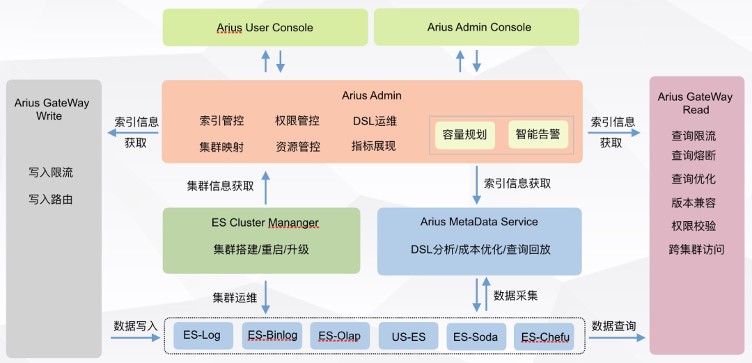 滴滴万亿级 ElasticSearch 平台架构升级解密