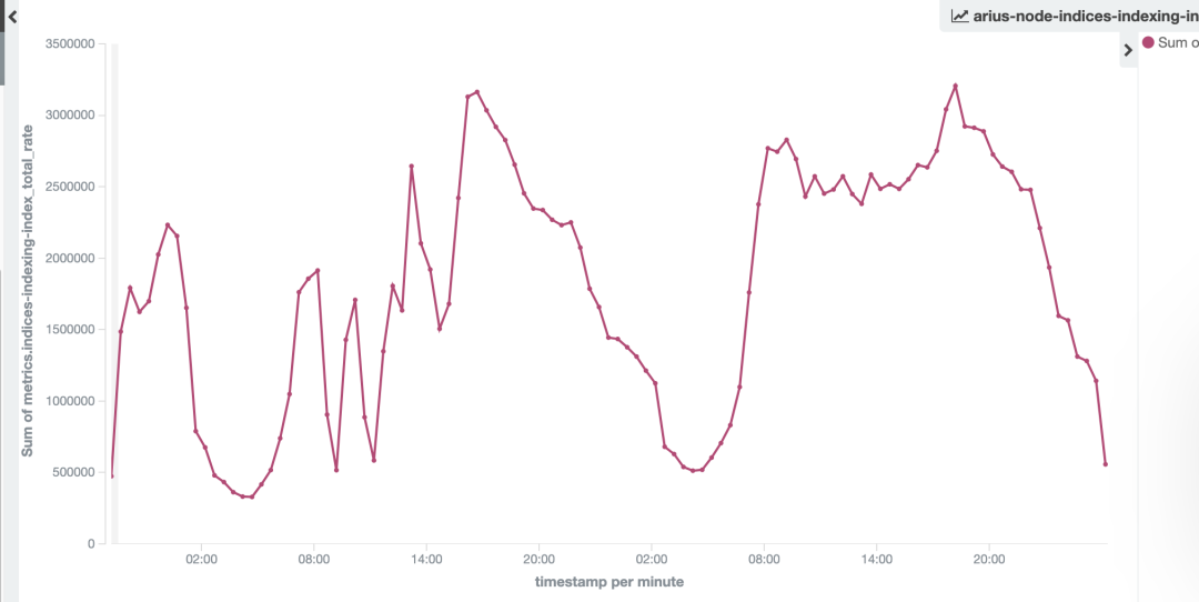滴滴万亿级 ElasticSearch 平台架构升级解密 滴滴万亿级 ElasticSearch 平台架构升级解密