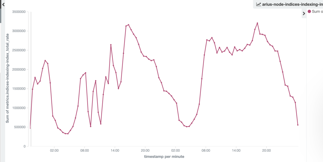 滴滴万亿级 ElasticSearch 平台架构升级解密