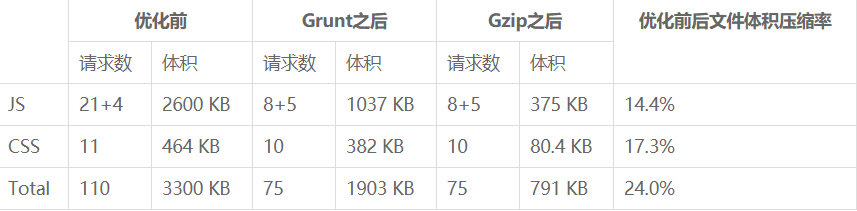 Web 前端性能优化原理问题