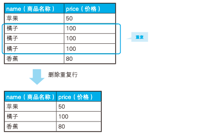 SQL 進階技巧（上）