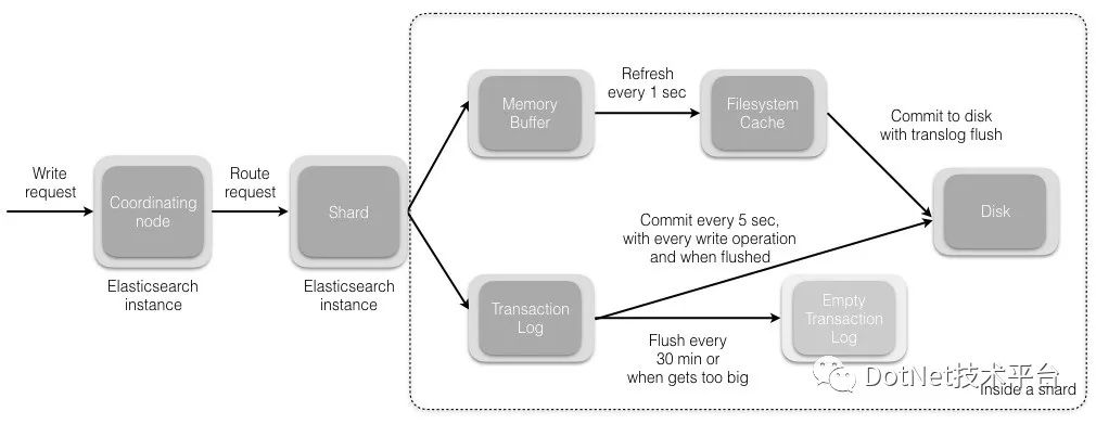 .NET Core 接入 ElasticSearch 7.5