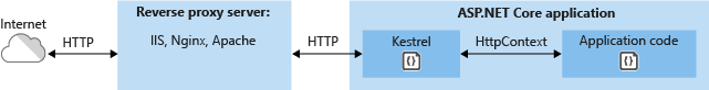 ASP.NET Core Kestrel 免费实现 https