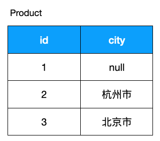 SQL 進階技巧（上）