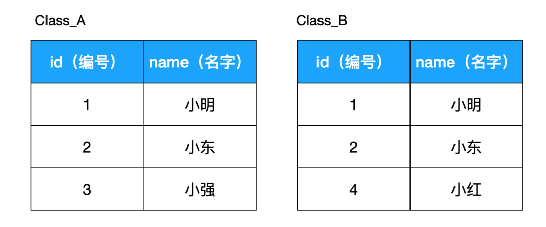 SQL 进阶技巧（上）