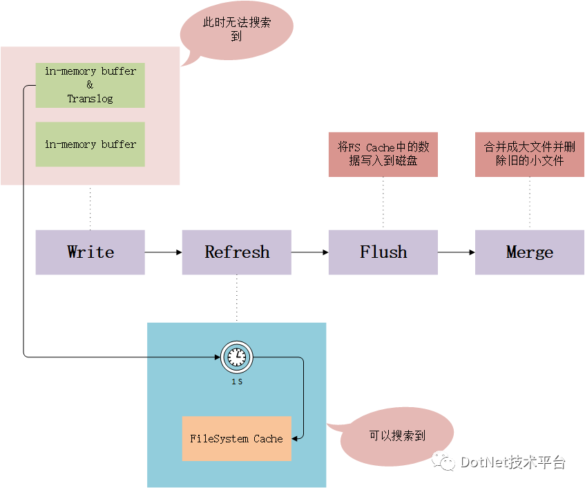 .NET Core 接入 ElasticSearch 7.5